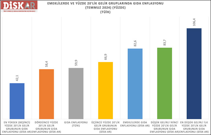 DİSK-AR: Yoksulun gıda enflasyonu yüzde 106