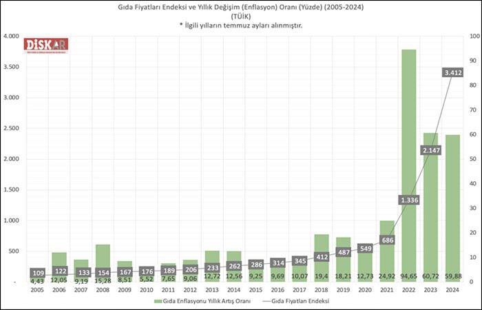 DİSK-AR: Yoksulun gıda enflasyonu yüzde 106