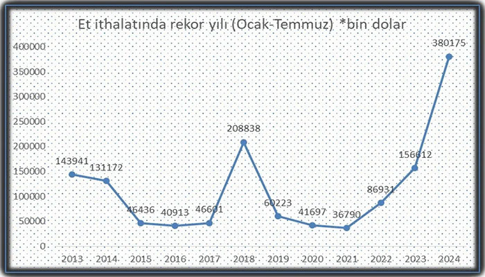 Et ithalatında rekor yılı: Üretimin azalması bekleniyor