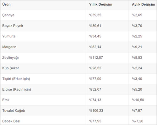 İstanbul’da yaşamanın maliyeti 66 bin lira