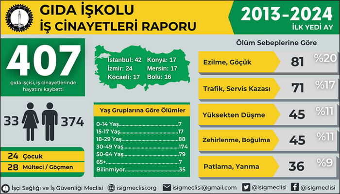 Gıda işkolunda son 11 yılda 407 işçi hayatını kaybetti