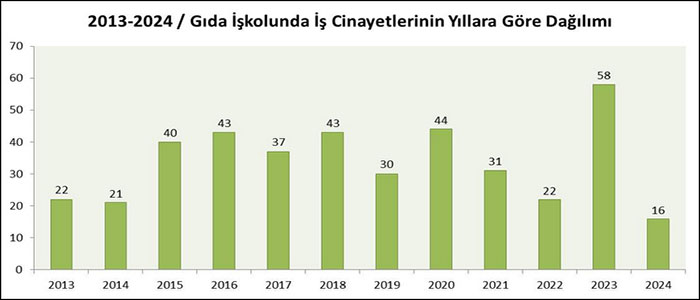 Gıda işkolunda son 11 yılda 407 işçi hayatını kaybetti