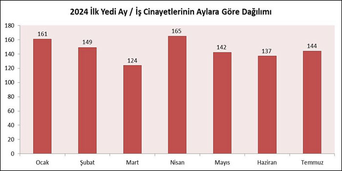 Temmuz ayında en az 144 işçi hayatını kaybetti