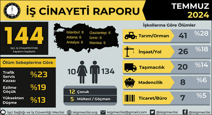 Temmuz ayında en az 144 işçi hayatını kaybetti