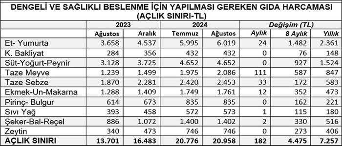 KAMU-AR: Açlık sınırı 21 bin liraya dayandı