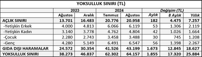 KAMU-AR: Açlık sınırı 21 bin liraya dayandı