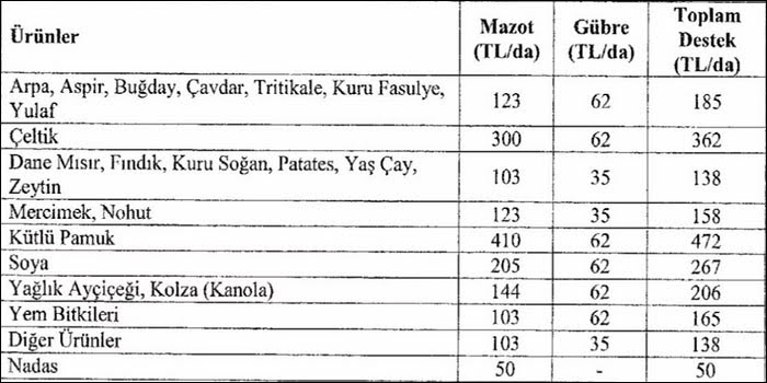 Çiftçiye destek mi, toprağa el koyma hazırlığı mı?