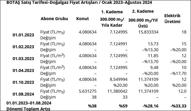 MMO: İktidar enerji zamlarında şirketleri kolluyor