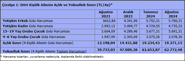 Türk-İş: Yoksulluk sınırı 63 bin lira sınırına dayandı