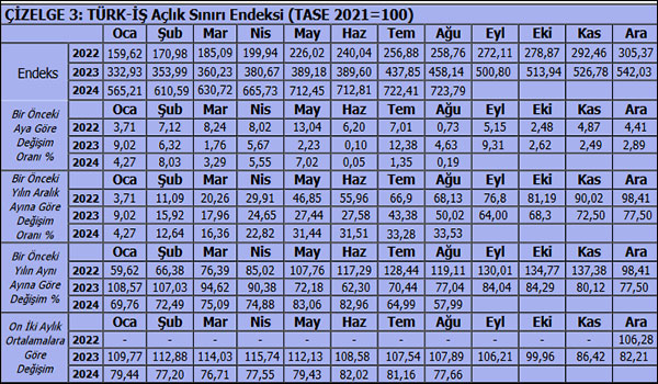 Türk-İş: Yoksulluk sınırı 63 bin lira sınırına dayandı