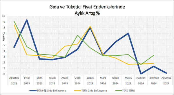 Türk-İş: Yoksulluk sınırı 63 bin lira sınırına dayandı