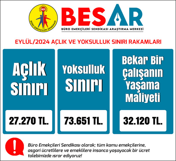 BES-AR: Eylül ayı açlık sınırı 27 bin 270 lira