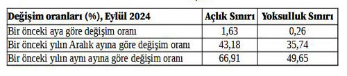 BES-AR: Eylül ayı açlık sınırı 27 bin 270 lira