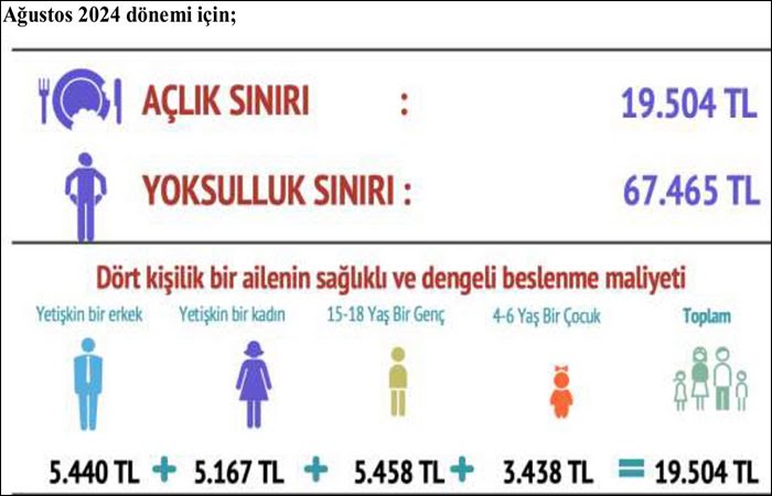 BİSAM: Açlık sınırı 20 bin liraya yaklaştı