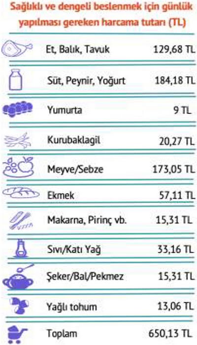 BİSAM: Açlık sınırı 20 bin liraya yaklaştı