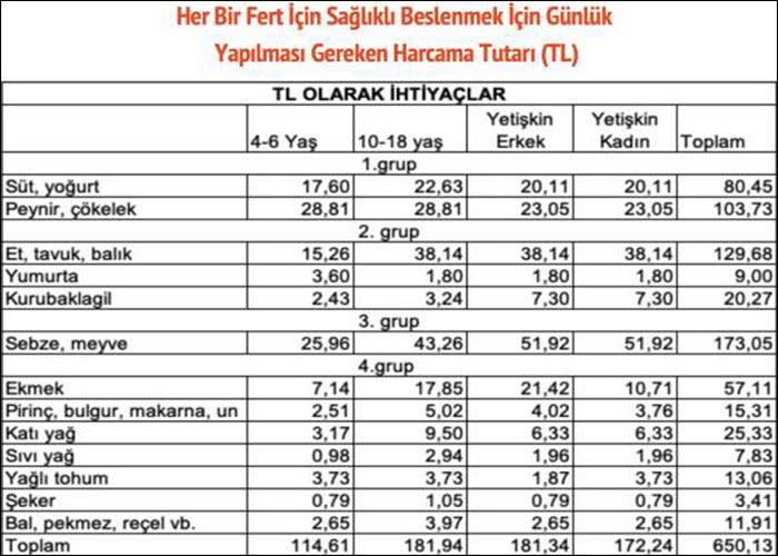 BİSAM: Açlık sınırı 20 bin liraya yaklaştı