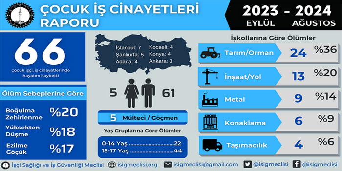 Son bir yılda en az 66 çocuk işçi hayatını kaybetti