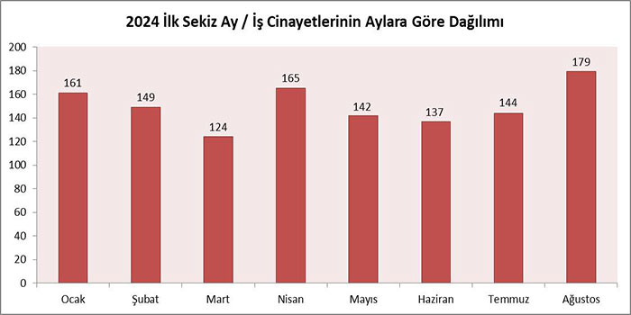 Ağustos ayında en az 179 işçi hayatını kaybetti