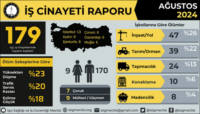 Ağustos ayında en az 179 işçi hayatını kaybetti