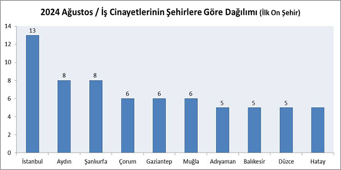 Ağustos ayında en az 179 işçi hayatını kaybetti