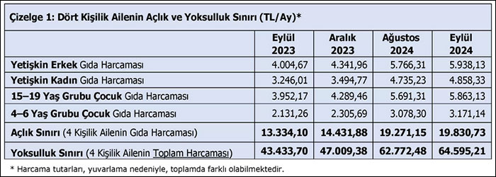 Türk-İş: Yoksulluk sınırı 65 bin liraya yaklaştı