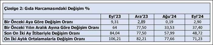 Türk-İş: Yoksulluk sınırı 65 bin liraya yaklaştı