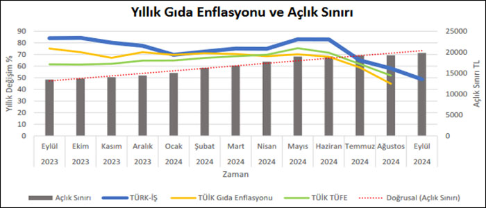 Türk-İş: Yoksulluk sınırı 65 bin liraya yaklaştı