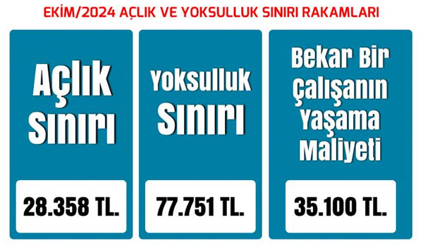 BES-AR: Memur ailesinin açlık sınırı 28 bin 358 lira 