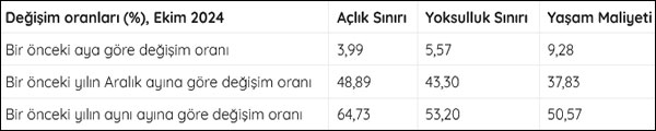 BES-AR: Memur ailesinin açlık sınırı 28 bin 358 lira 