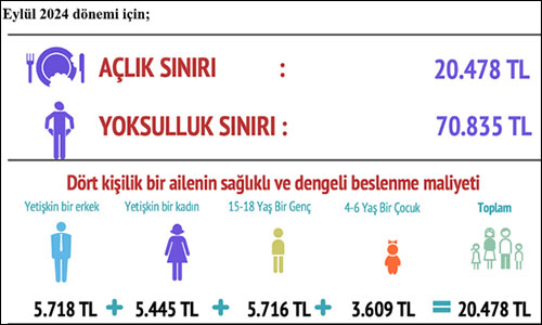 BİSAM: Yoksulluk sınırı 71 bin lira