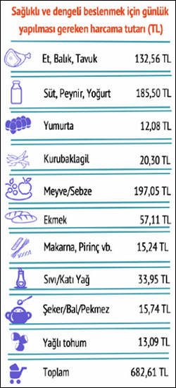 BİSAM: Yoksulluk sınırı 71 bin lira