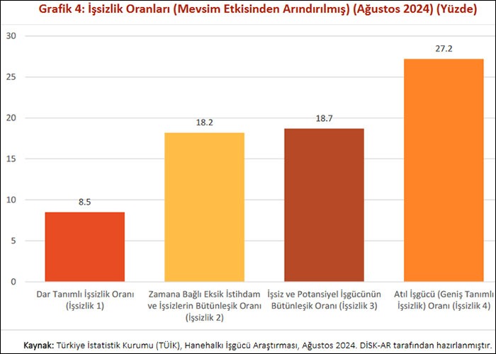 DİSK-AR: Geniş tanımlı işsiz sayısı 11 milyon!