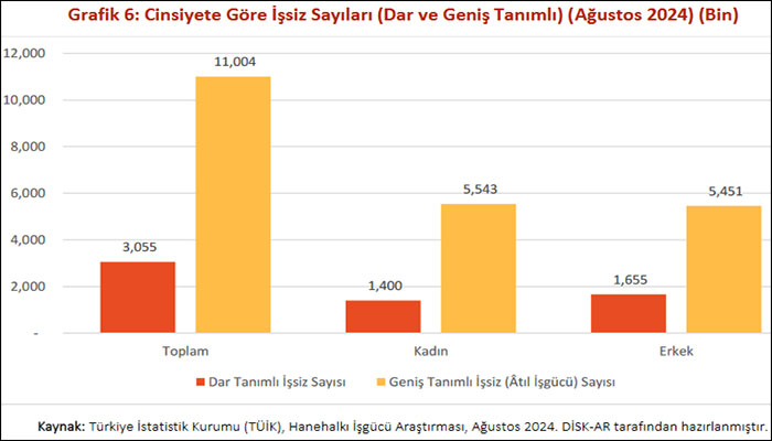 DİSK-AR: Geniş tanımlı işsiz sayısı 11 milyon!