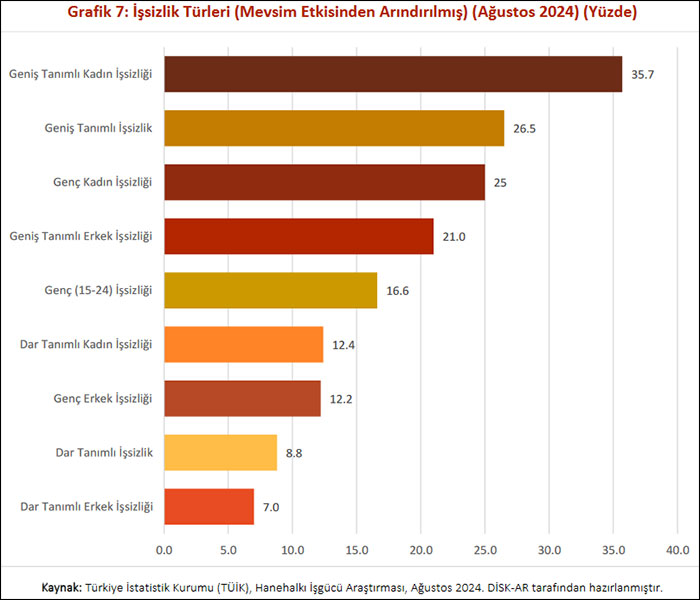 DİSK-AR: Geniş tanımlı işsiz sayısı 11 milyon!