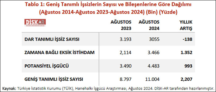 DİSK-AR: Geniş tanımlı işsiz sayısı 11 milyon!