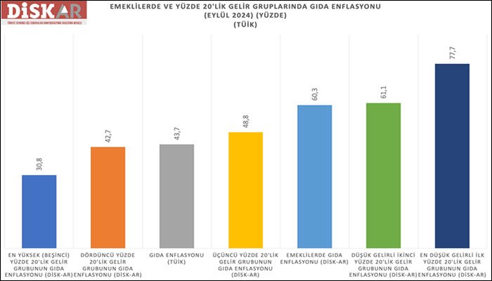 DİSK-AR: Enflasyon sınıfsal bir meseledir!