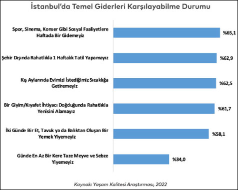 İstanbullu geçinemiyor