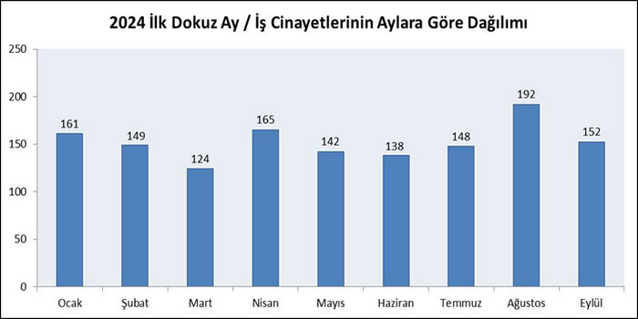 Eylül ayında 152, yılın ilk dokuz ayında en az 1371 işçi hayatını kaybetti