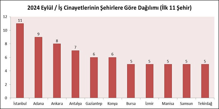 Eylül ayında 152, yılın ilk dokuz ayında en az 1371 işçi hayatını kaybetti