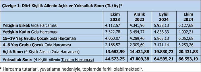 Türk-İş: Gıda fiyatları bir yılda yüzde 68 arttı