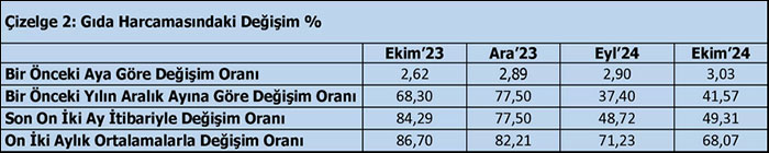 Türk-İş: Gıda fiyatları bir yılda yüzde 68 arttı