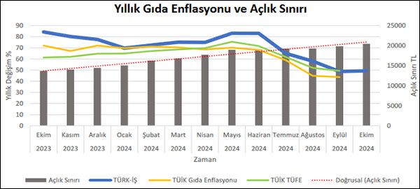 Türk-İş: Gıda fiyatları bir yılda yüzde 68 arttı