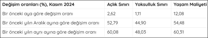 BES-AR: Açlık sınırı 29 bin lirayı geçti