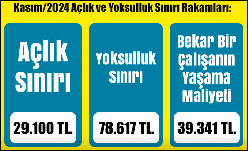 BES-AR: Açlık sınırı 29 bin lirayı geçti