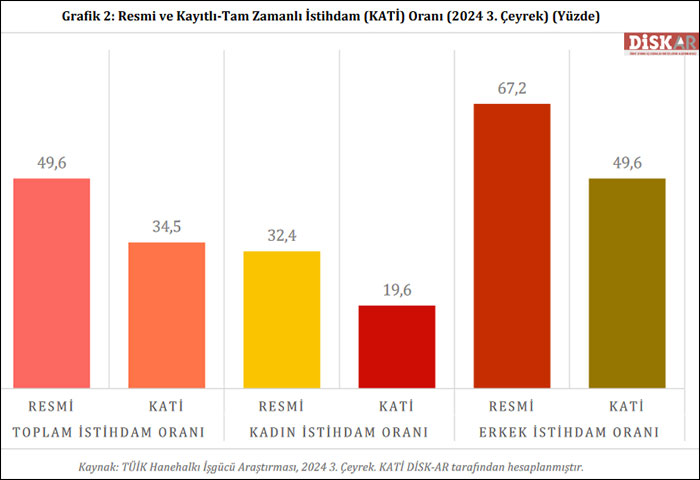 DİSK-AR: 2024 3. çeyrekte geniş tanımlı işsiz 10 milyon 654 bin!