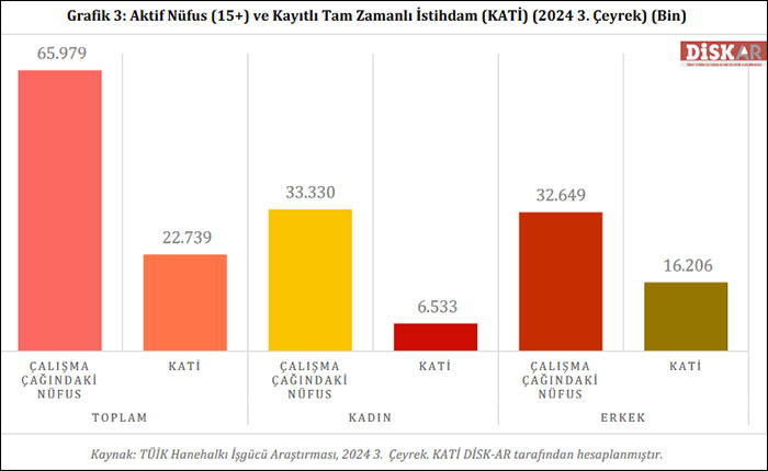 DİSK-AR: 2024 3. çeyrekte geniş tanımlı işsiz 10 milyon 654 bin!