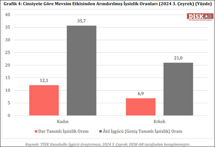 DİSK-AR: 2024 3. çeyrekte geniş tanımlı işsiz 10 milyon 654 bin!