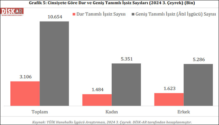 DİSK-AR: 2024 3. çeyrekte geniş tanımlı işsiz 10 milyon 654 bin!