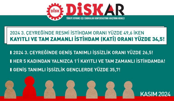 DİSK-AR: 2024 3. çeyrekte geniş tanımlı işsiz 10 milyon 654 bin!