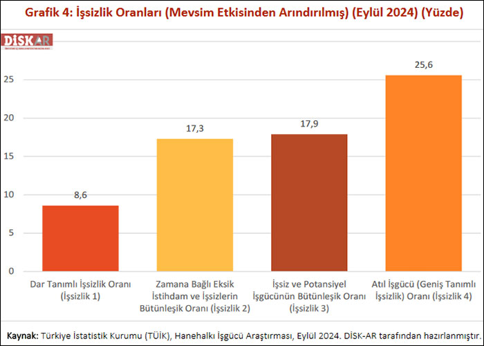 DİSK-AR: Geniş tanımlı işsizlik tırmanıyor!